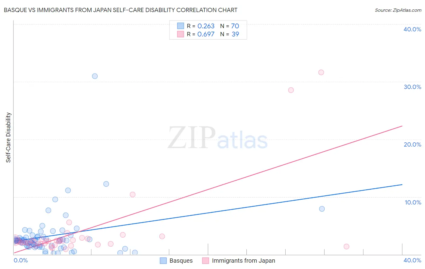 Basque vs Immigrants from Japan Self-Care Disability