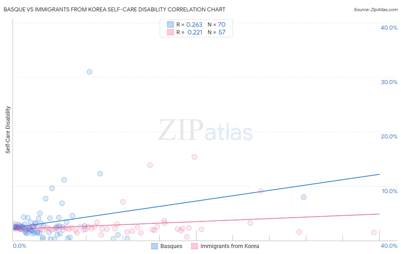 Basque vs Immigrants from Korea Self-Care Disability