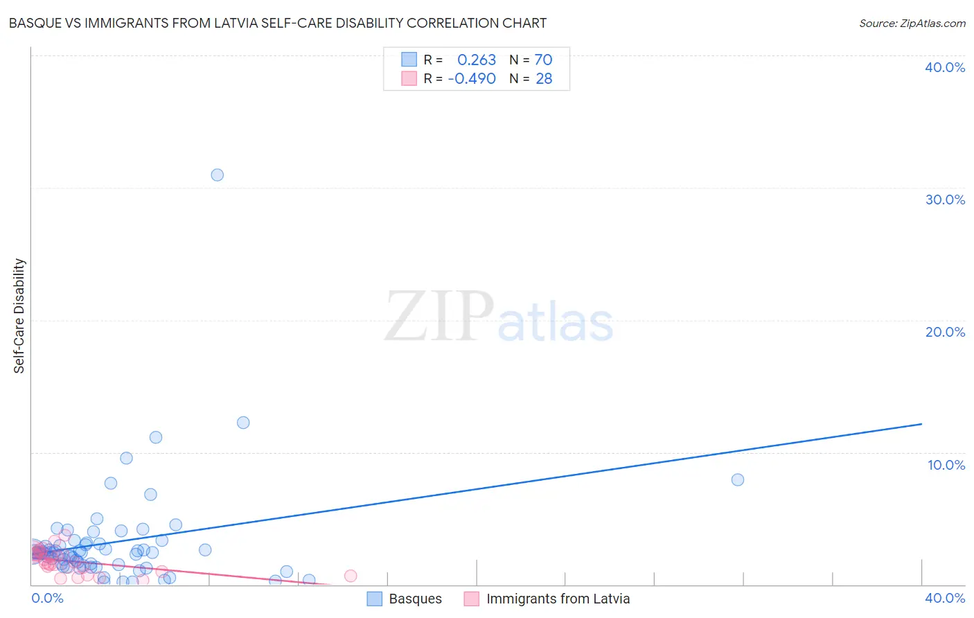 Basque vs Immigrants from Latvia Self-Care Disability