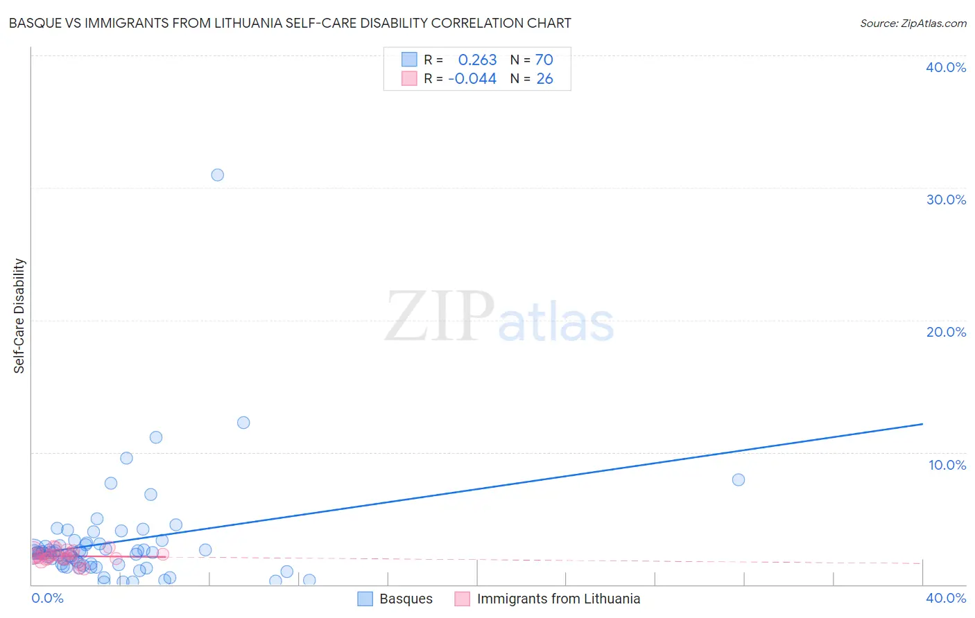 Basque vs Immigrants from Lithuania Self-Care Disability