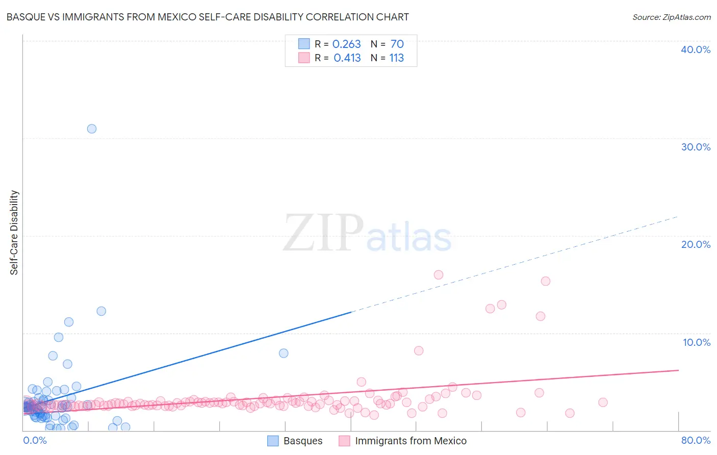 Basque vs Immigrants from Mexico Self-Care Disability