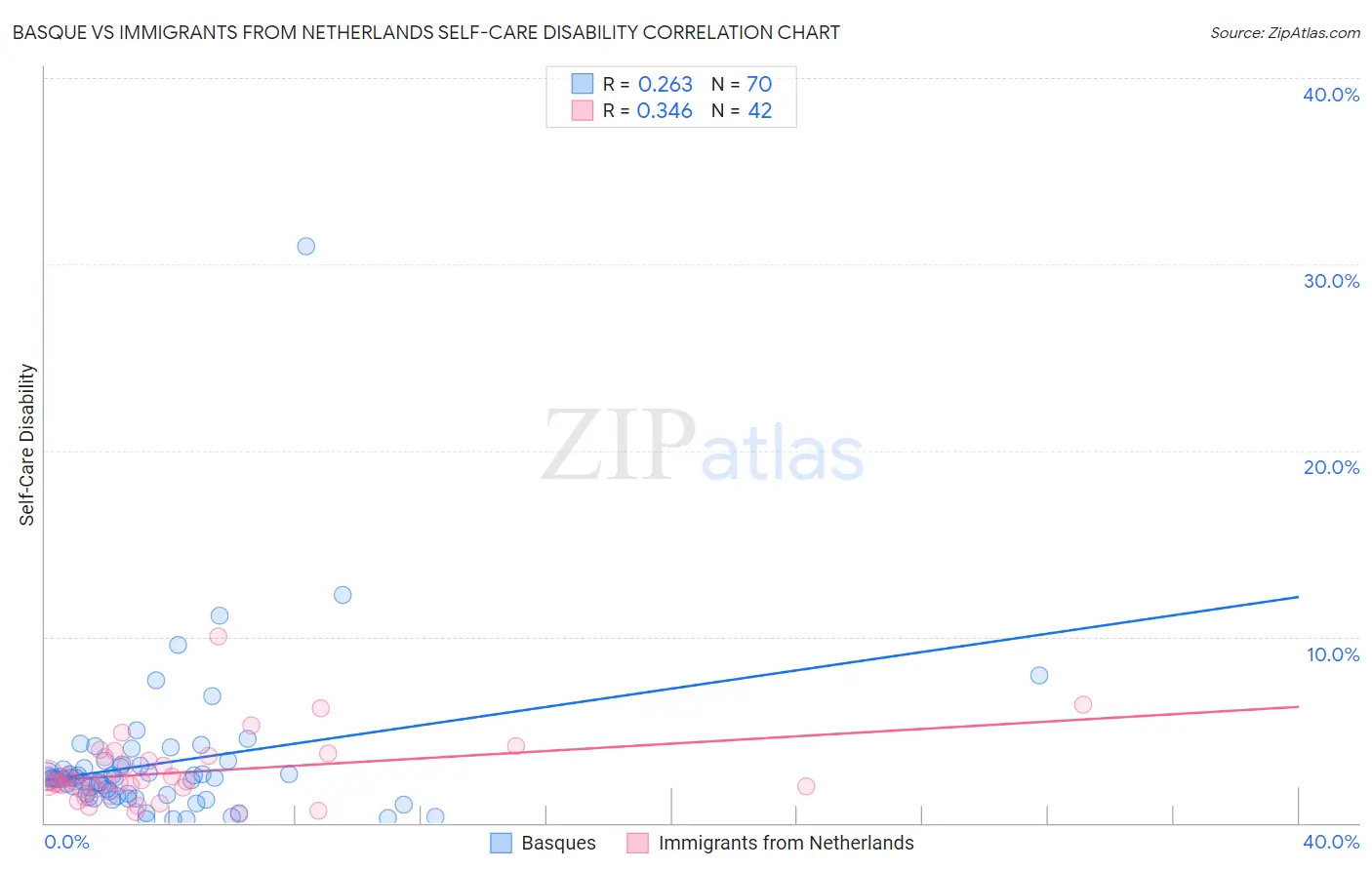 Basque vs Immigrants from Netherlands Self-Care Disability