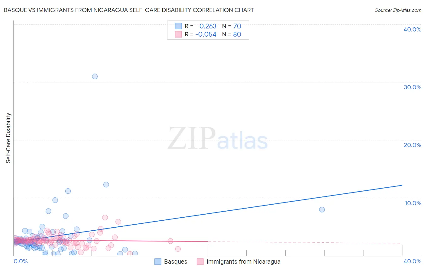 Basque vs Immigrants from Nicaragua Self-Care Disability