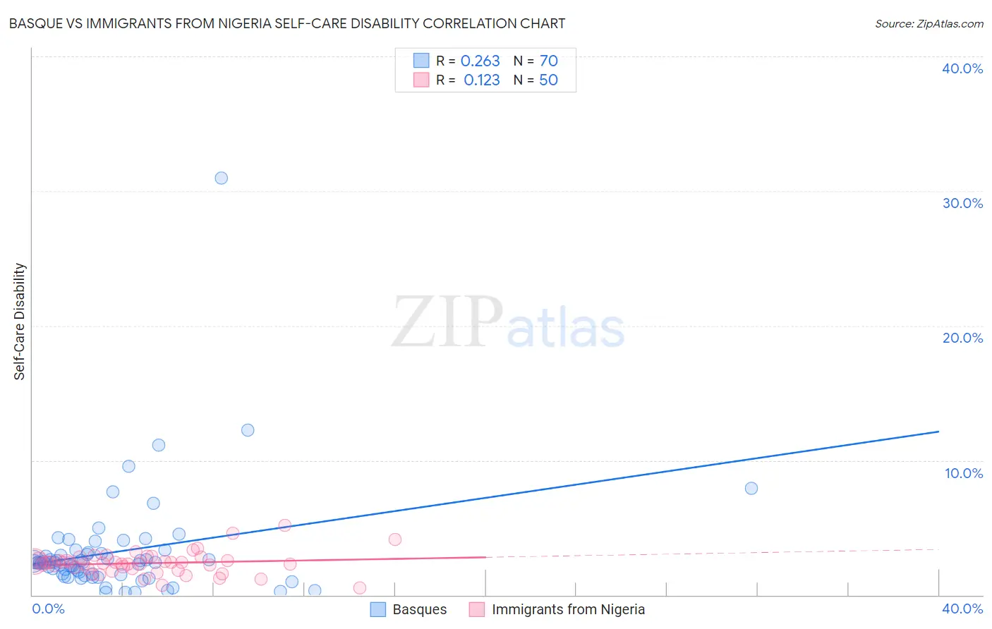 Basque vs Immigrants from Nigeria Self-Care Disability