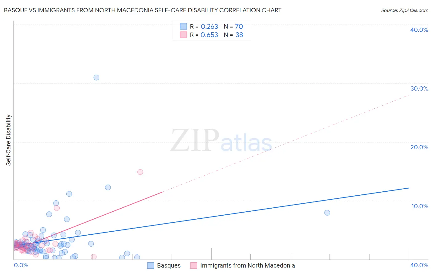 Basque vs Immigrants from North Macedonia Self-Care Disability