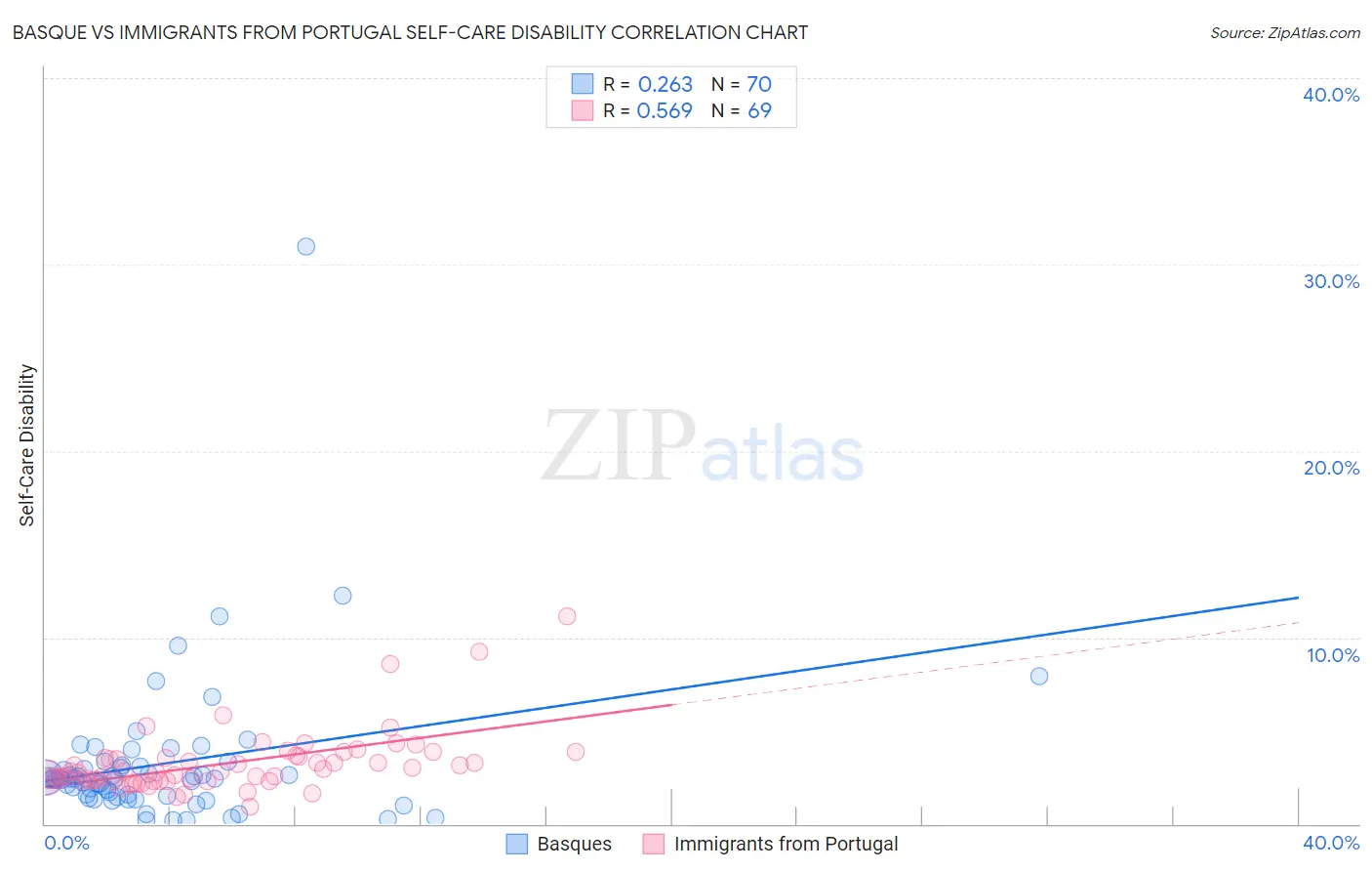 Basque vs Immigrants from Portugal Self-Care Disability