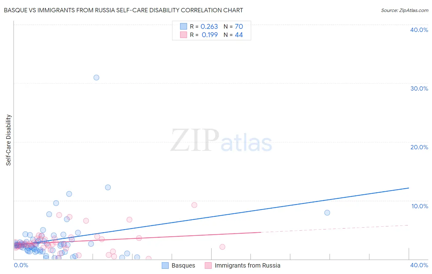 Basque vs Immigrants from Russia Self-Care Disability