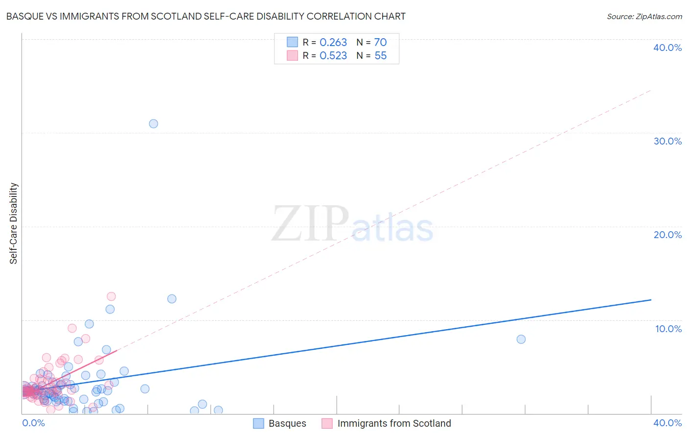 Basque vs Immigrants from Scotland Self-Care Disability