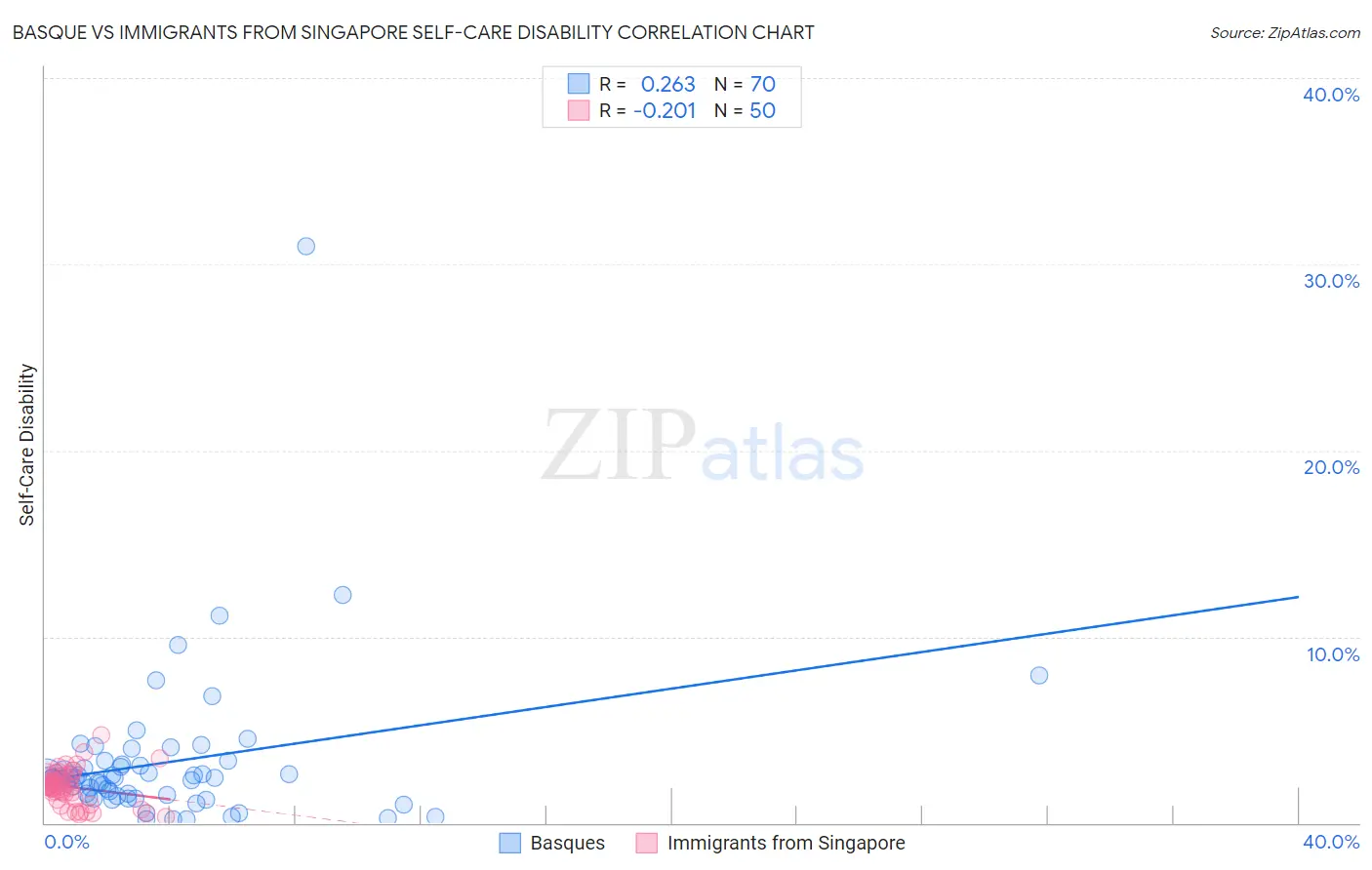 Basque vs Immigrants from Singapore Self-Care Disability