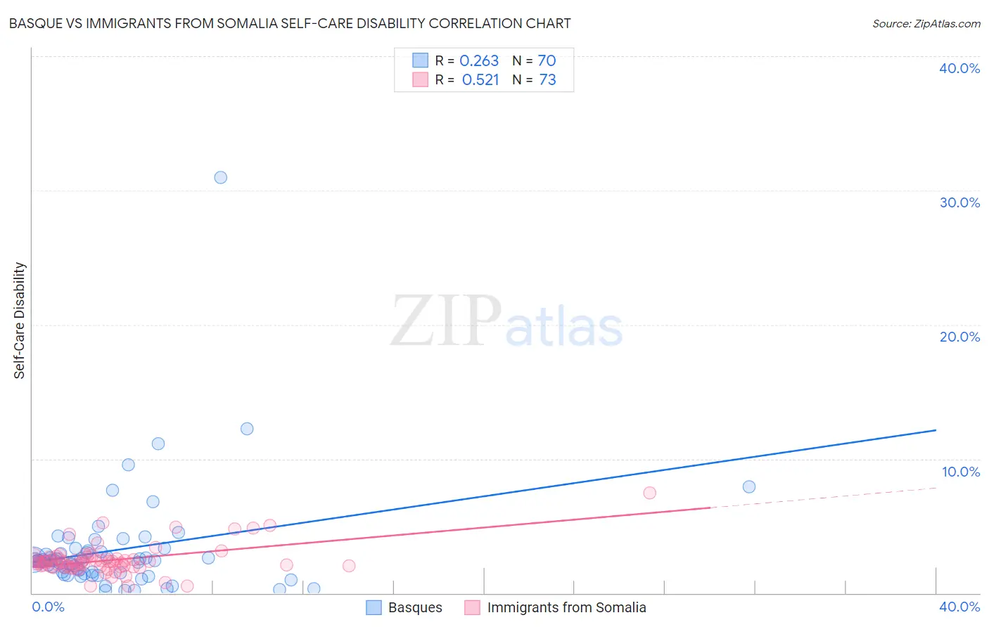 Basque vs Immigrants from Somalia Self-Care Disability