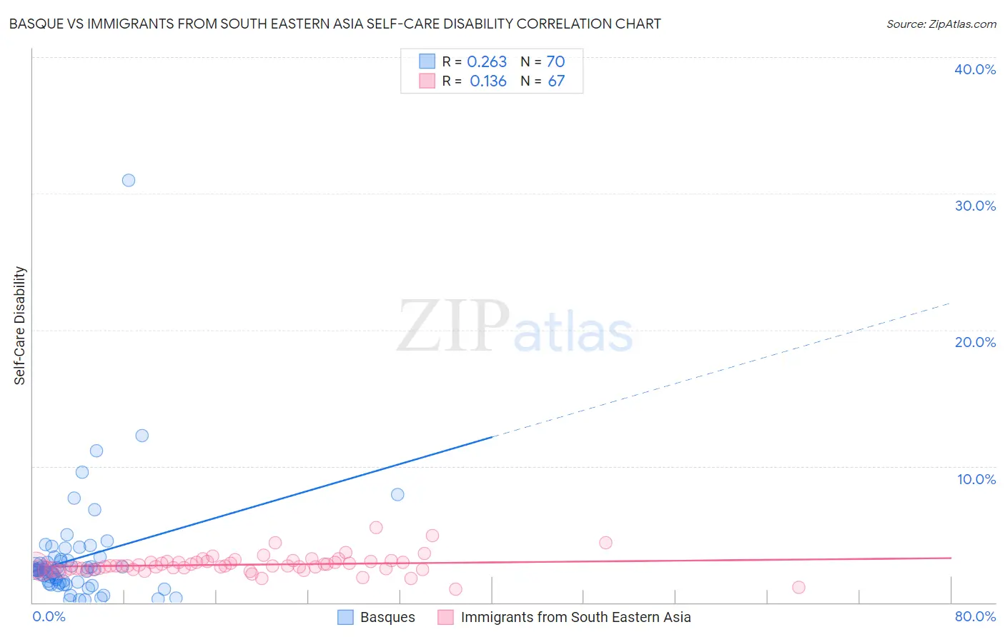Basque vs Immigrants from South Eastern Asia Self-Care Disability