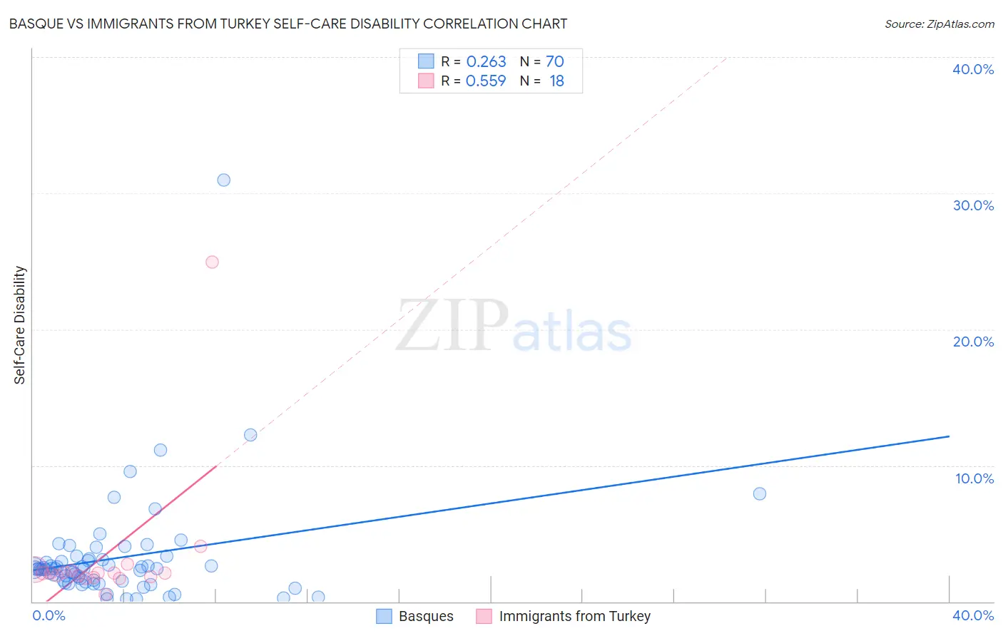 Basque vs Immigrants from Turkey Self-Care Disability