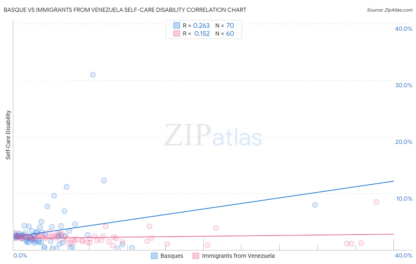 Basque vs Immigrants from Venezuela Self-Care Disability