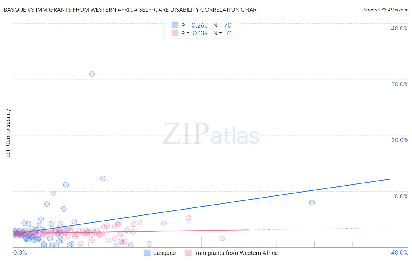 Basque vs Immigrants from Western Africa Self-Care Disability