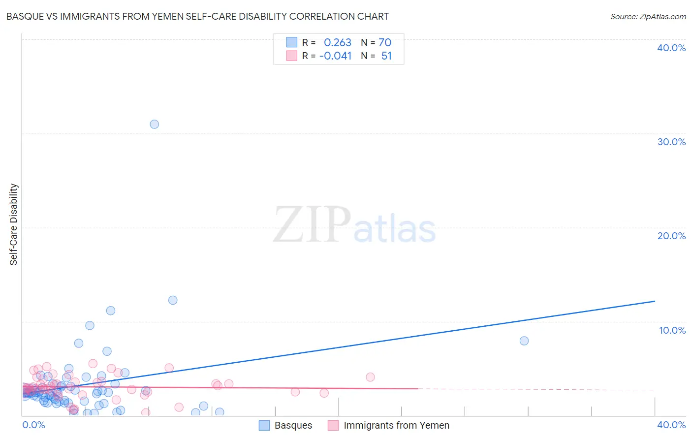 Basque vs Immigrants from Yemen Self-Care Disability