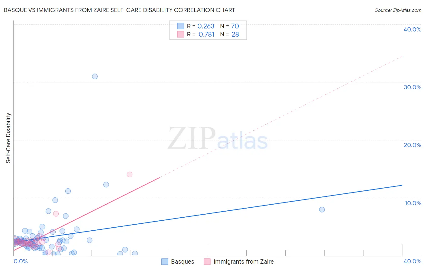 Basque vs Immigrants from Zaire Self-Care Disability