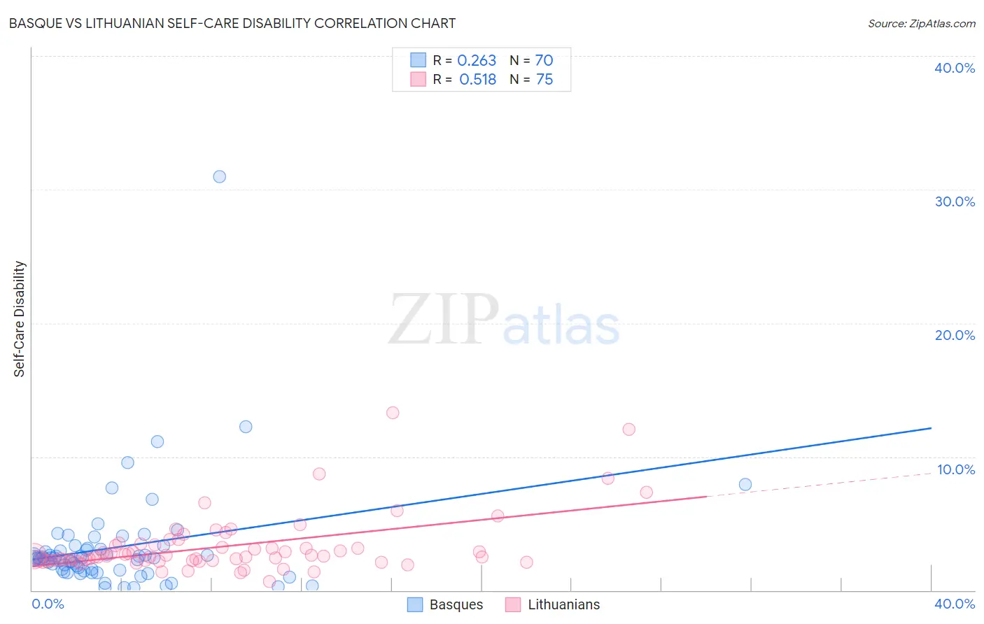Basque vs Lithuanian Self-Care Disability