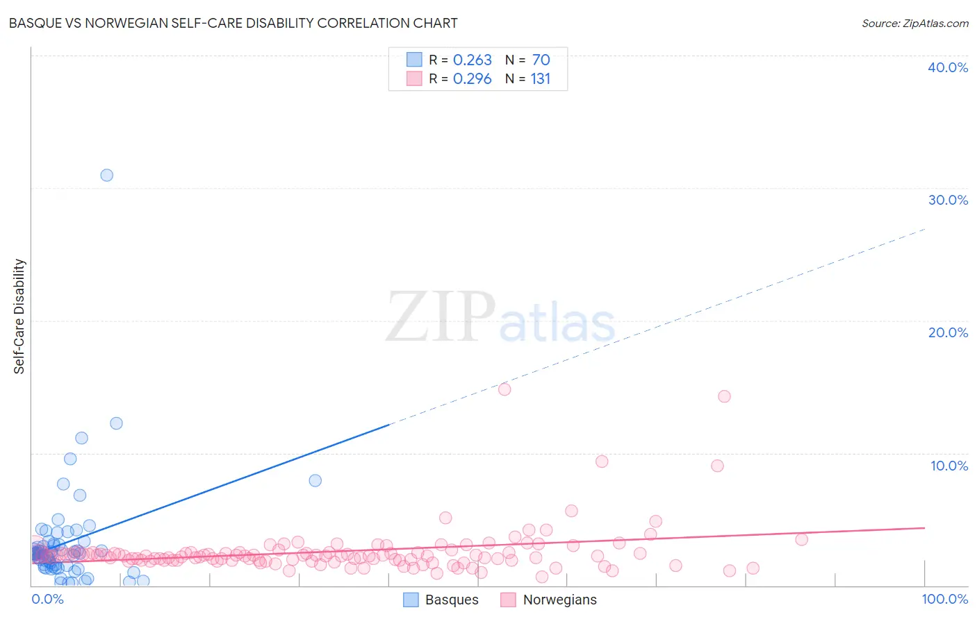 Basque vs Norwegian Self-Care Disability