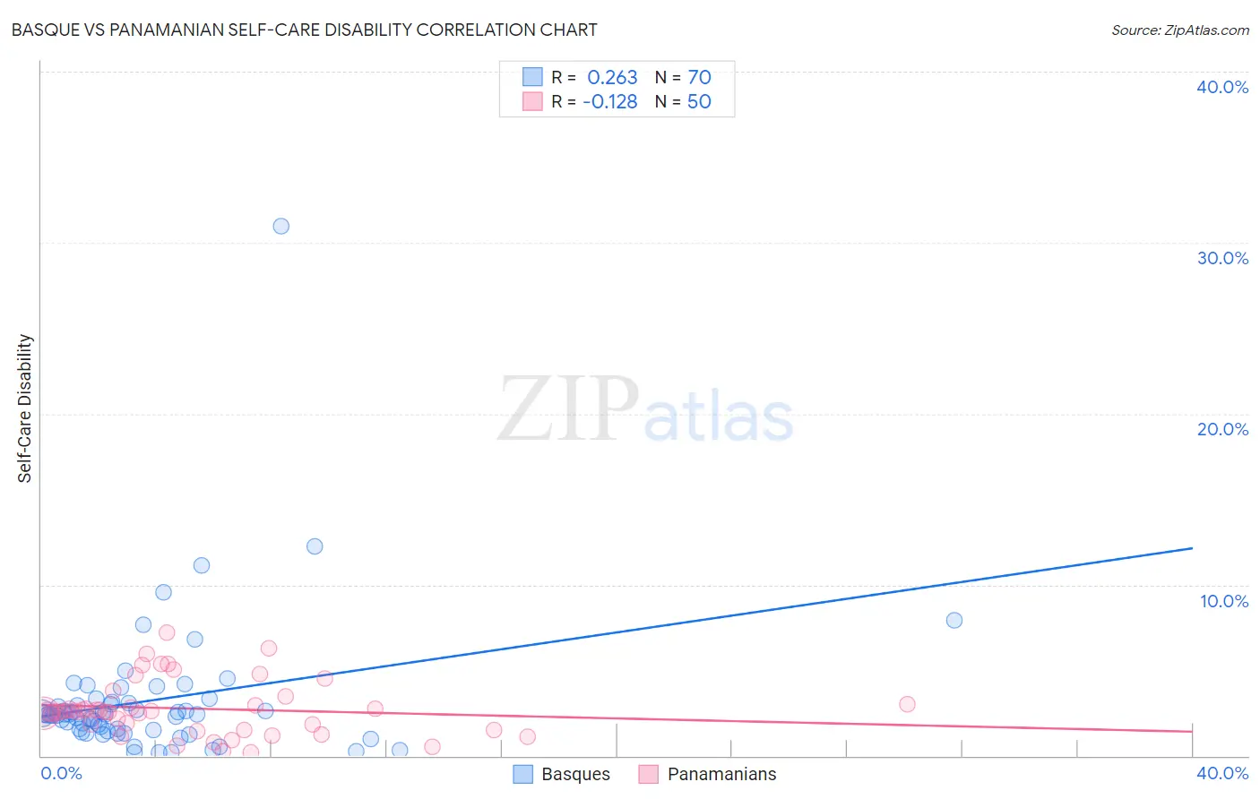 Basque vs Panamanian Self-Care Disability