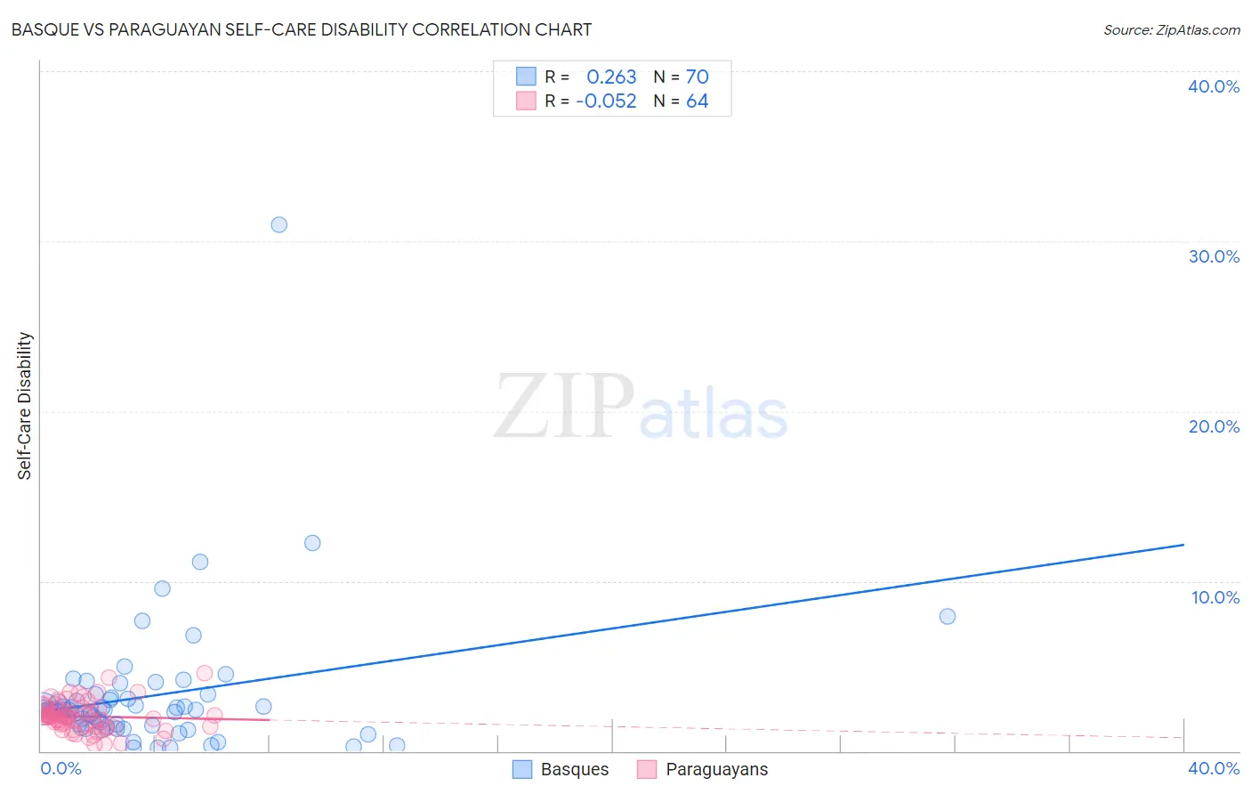 Basque vs Paraguayan Self-Care Disability