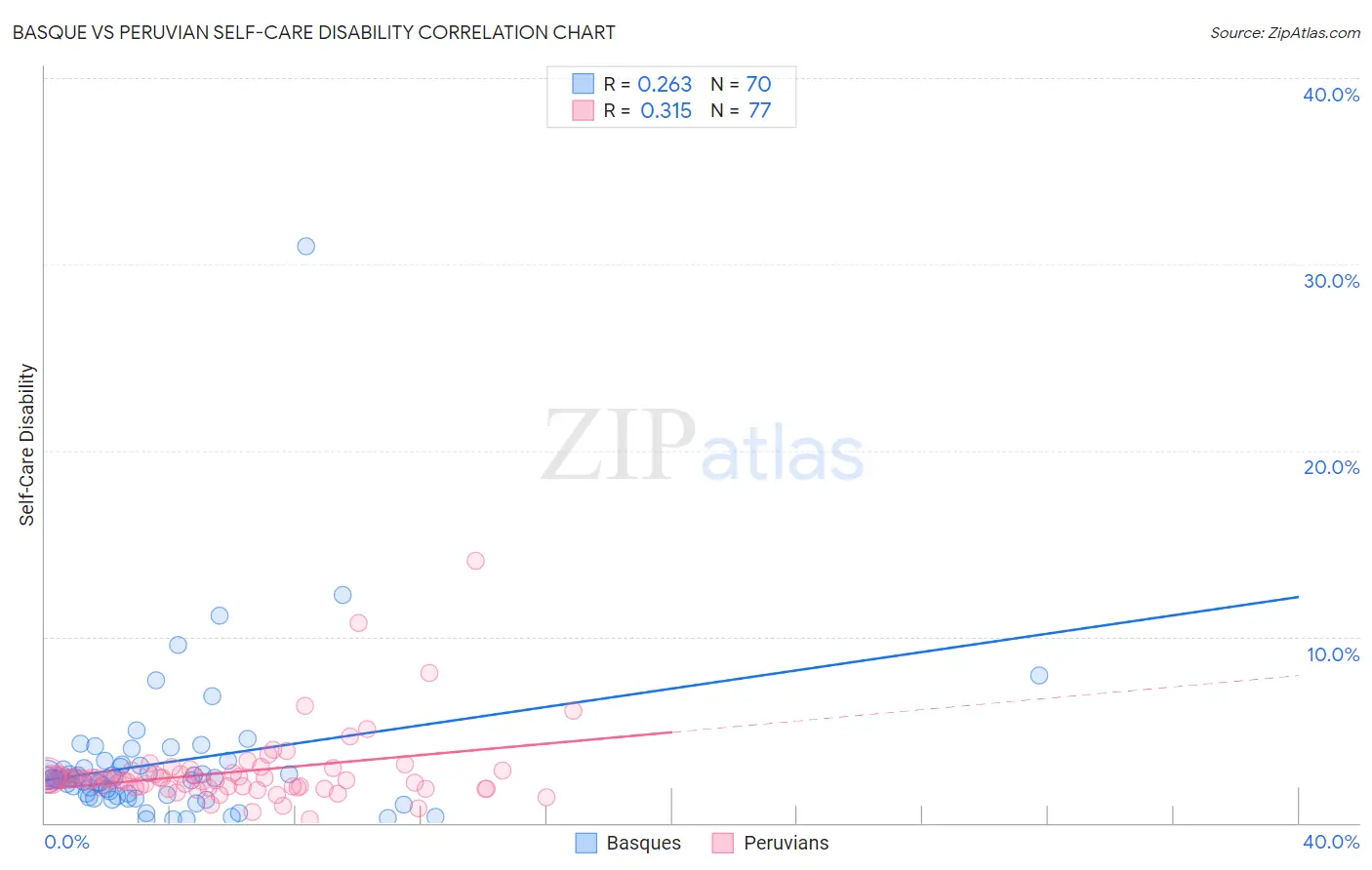 Basque vs Peruvian Self-Care Disability