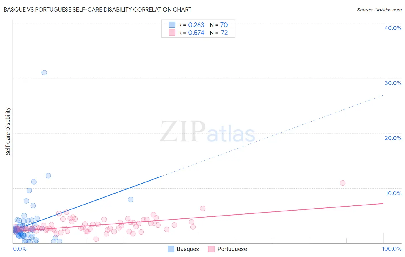 Basque vs Portuguese Self-Care Disability