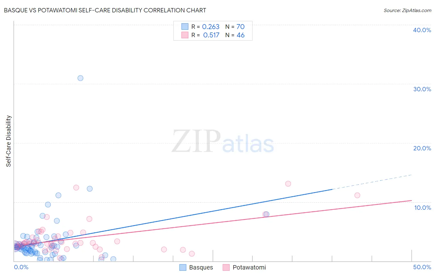Basque vs Potawatomi Self-Care Disability