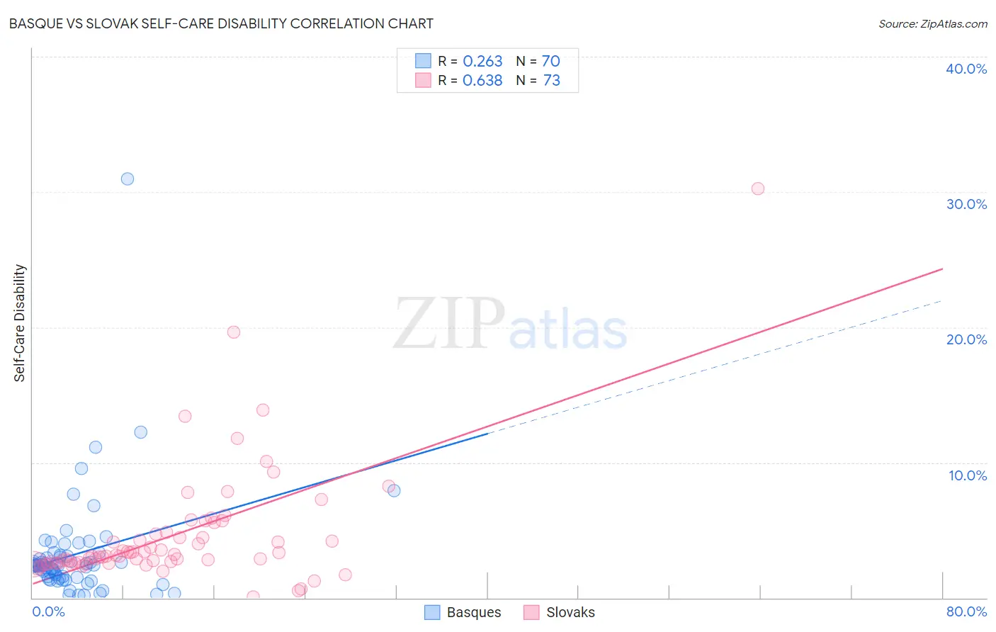 Basque vs Slovak Self-Care Disability