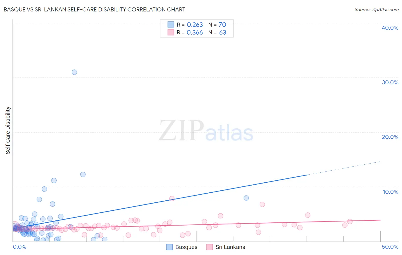 Basque vs Sri Lankan Self-Care Disability