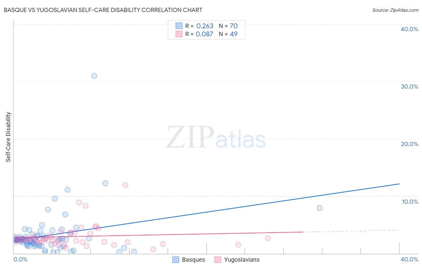 Basque vs Yugoslavian Self-Care Disability