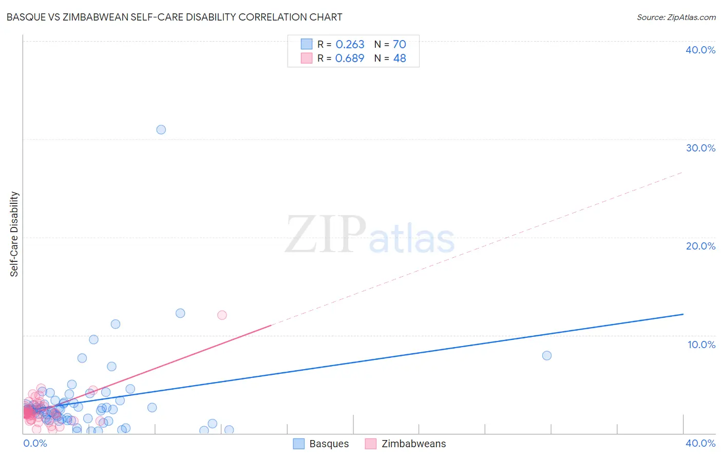 Basque vs Zimbabwean Self-Care Disability