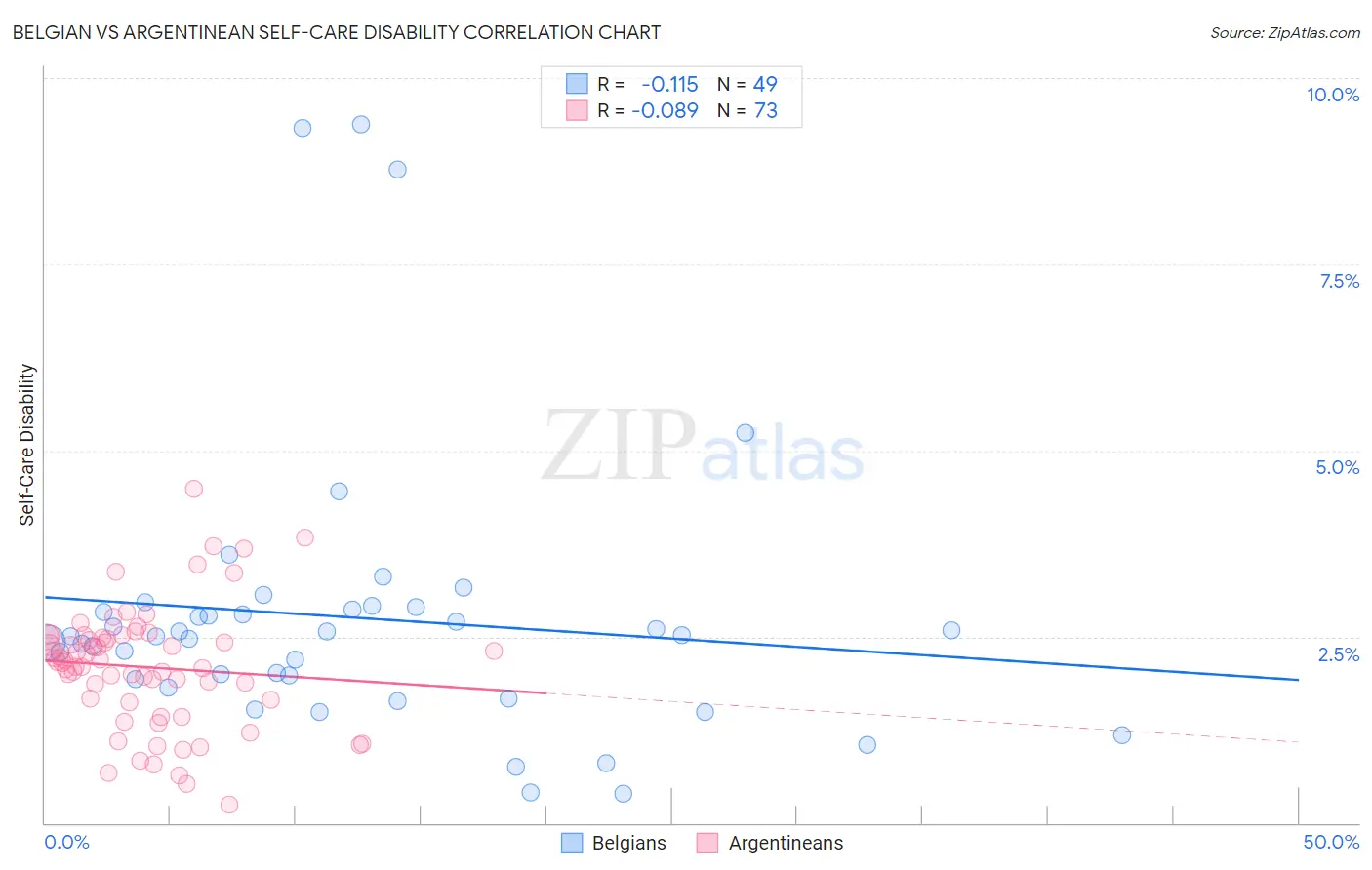 Belgian vs Argentinean Self-Care Disability