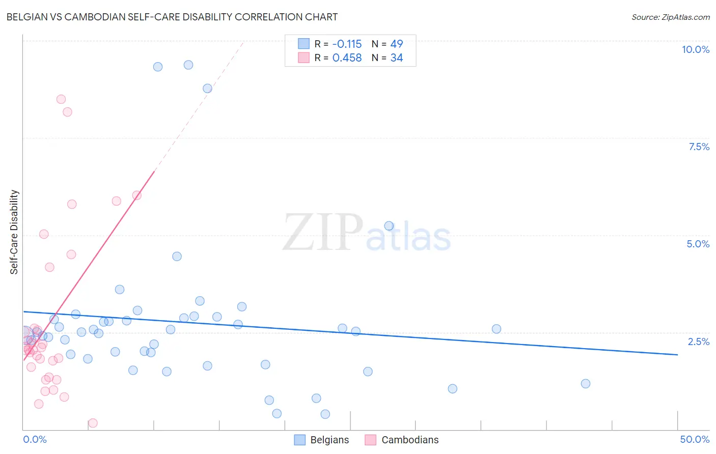 Belgian vs Cambodian Self-Care Disability