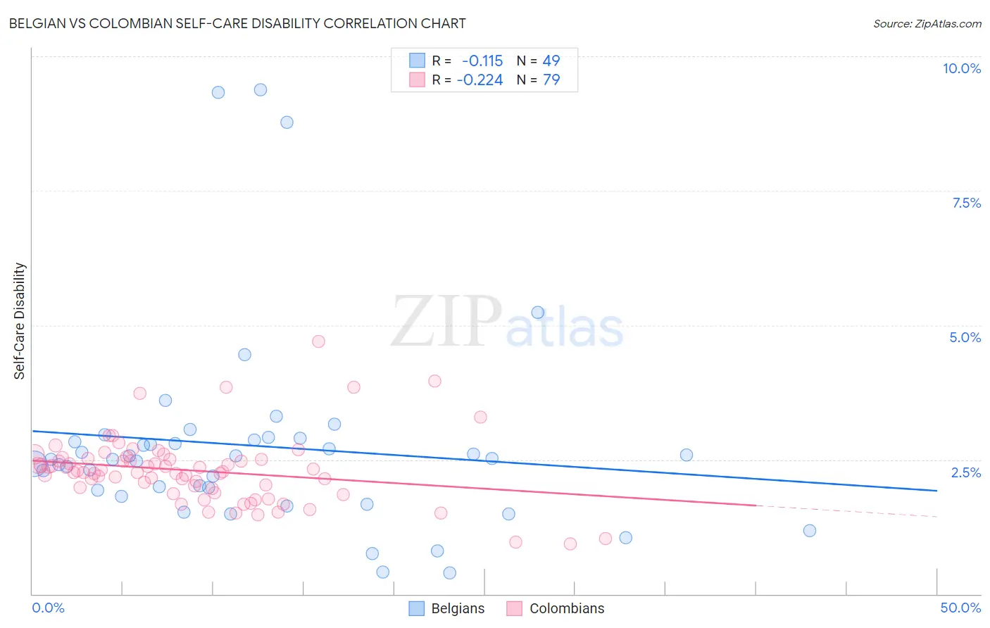 Belgian vs Colombian Self-Care Disability