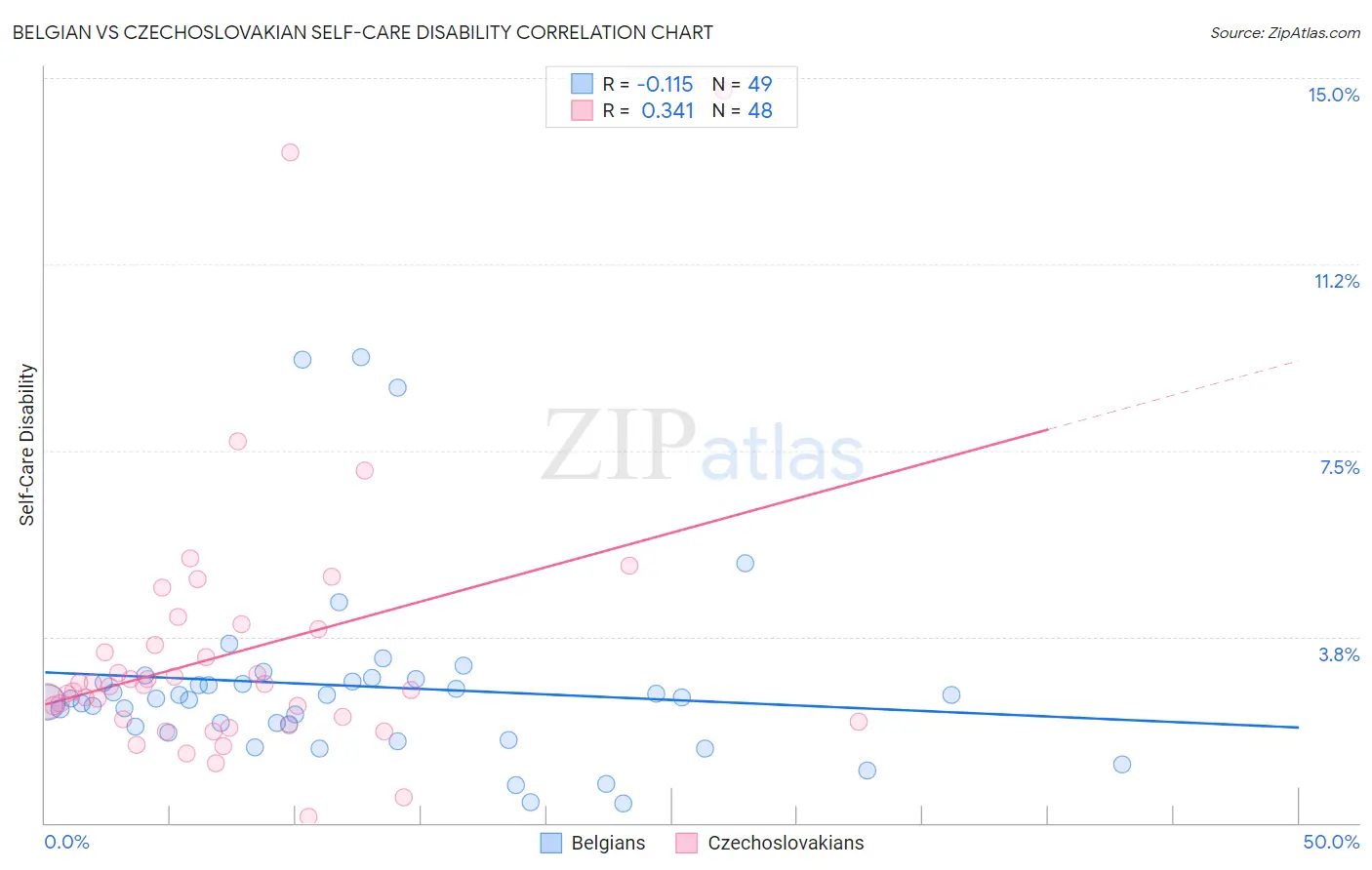 Belgian vs Czechoslovakian Self-Care Disability