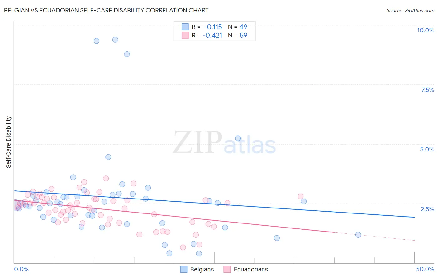 Belgian vs Ecuadorian Self-Care Disability