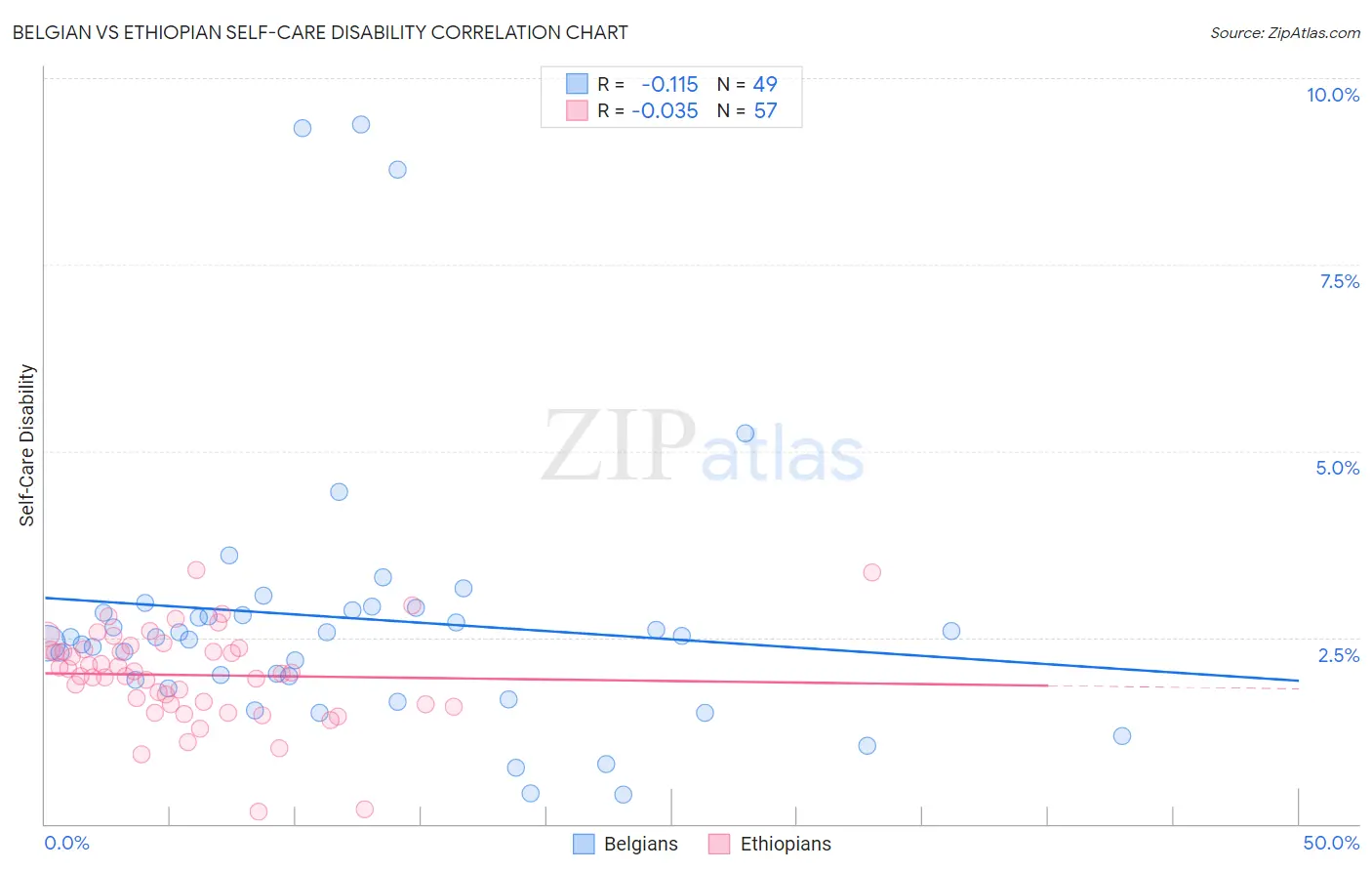 Belgian vs Ethiopian Self-Care Disability