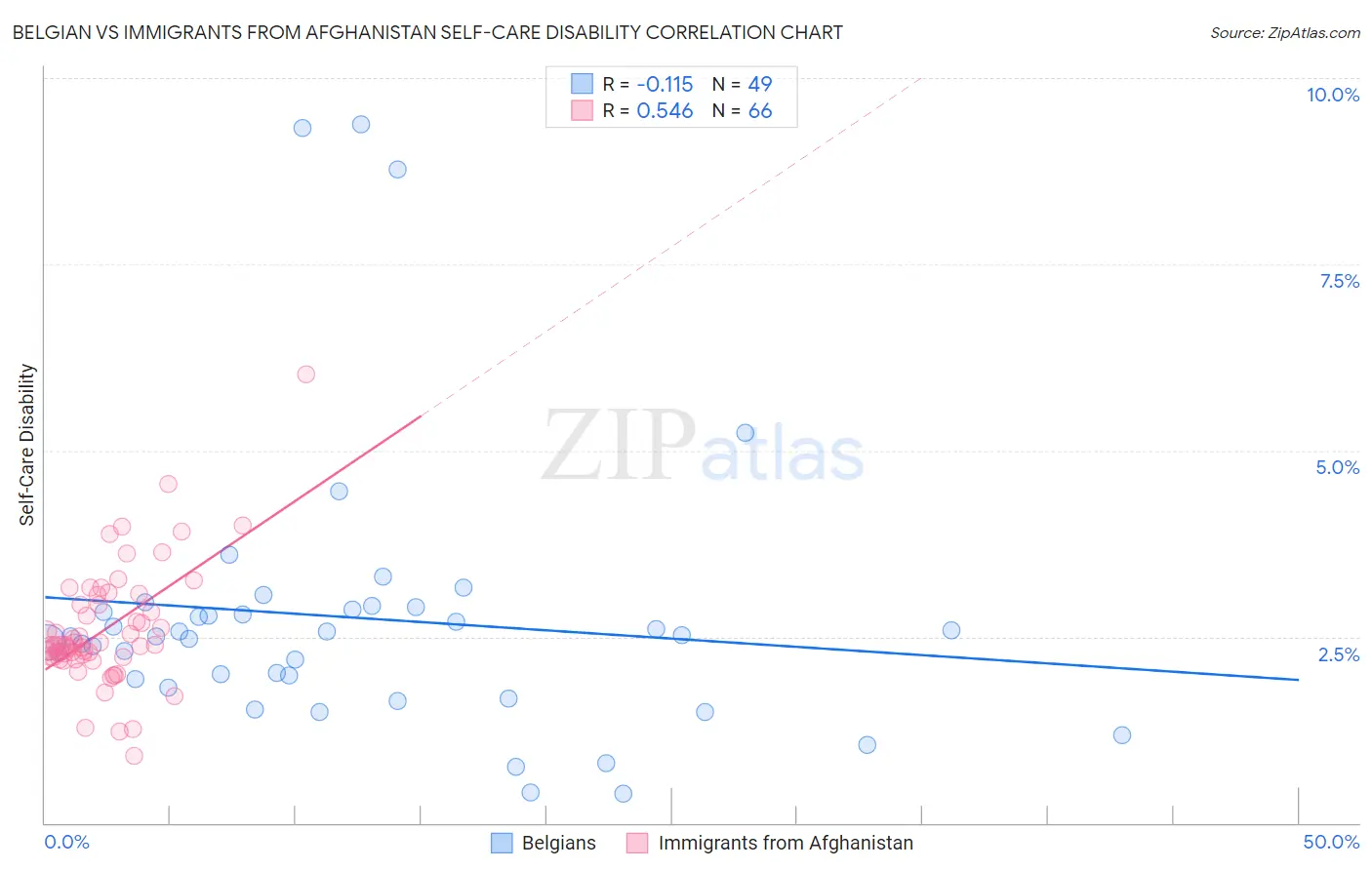 Belgian vs Immigrants from Afghanistan Self-Care Disability