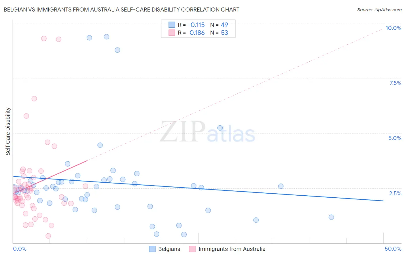 Belgian vs Immigrants from Australia Self-Care Disability
