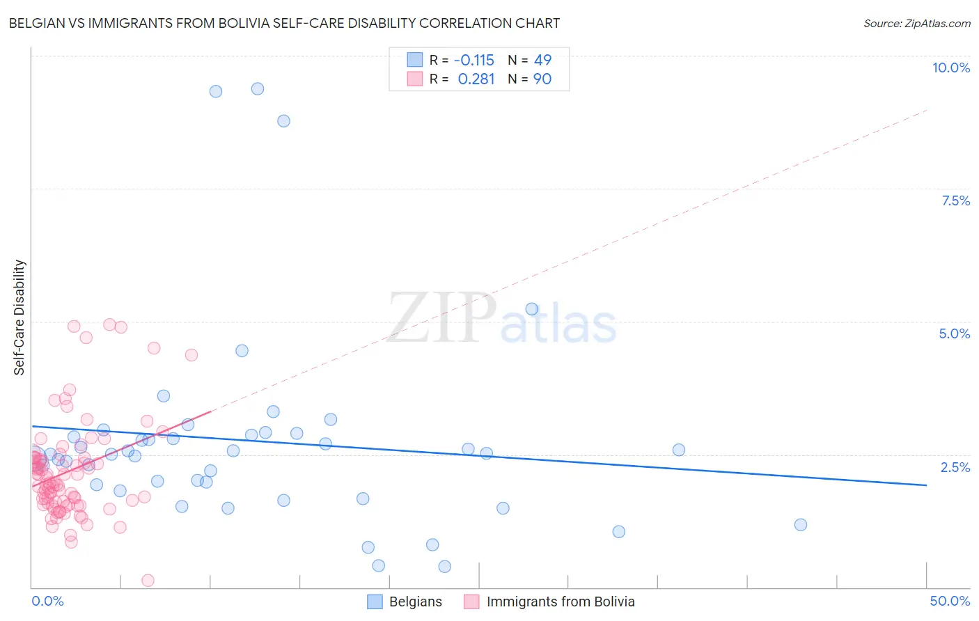 Belgian vs Immigrants from Bolivia Self-Care Disability