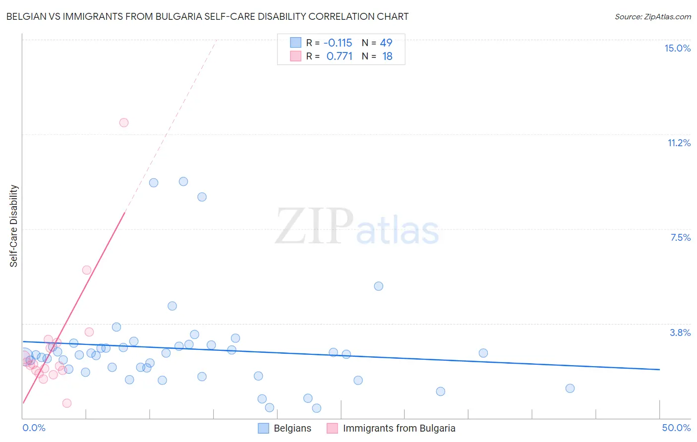 Belgian vs Immigrants from Bulgaria Self-Care Disability