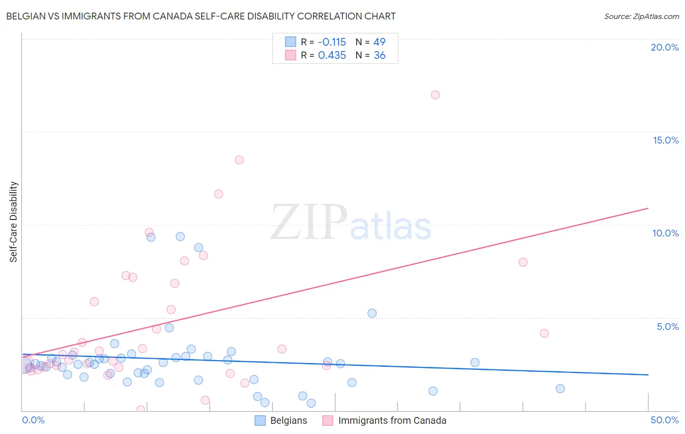 Belgian vs Immigrants from Canada Self-Care Disability