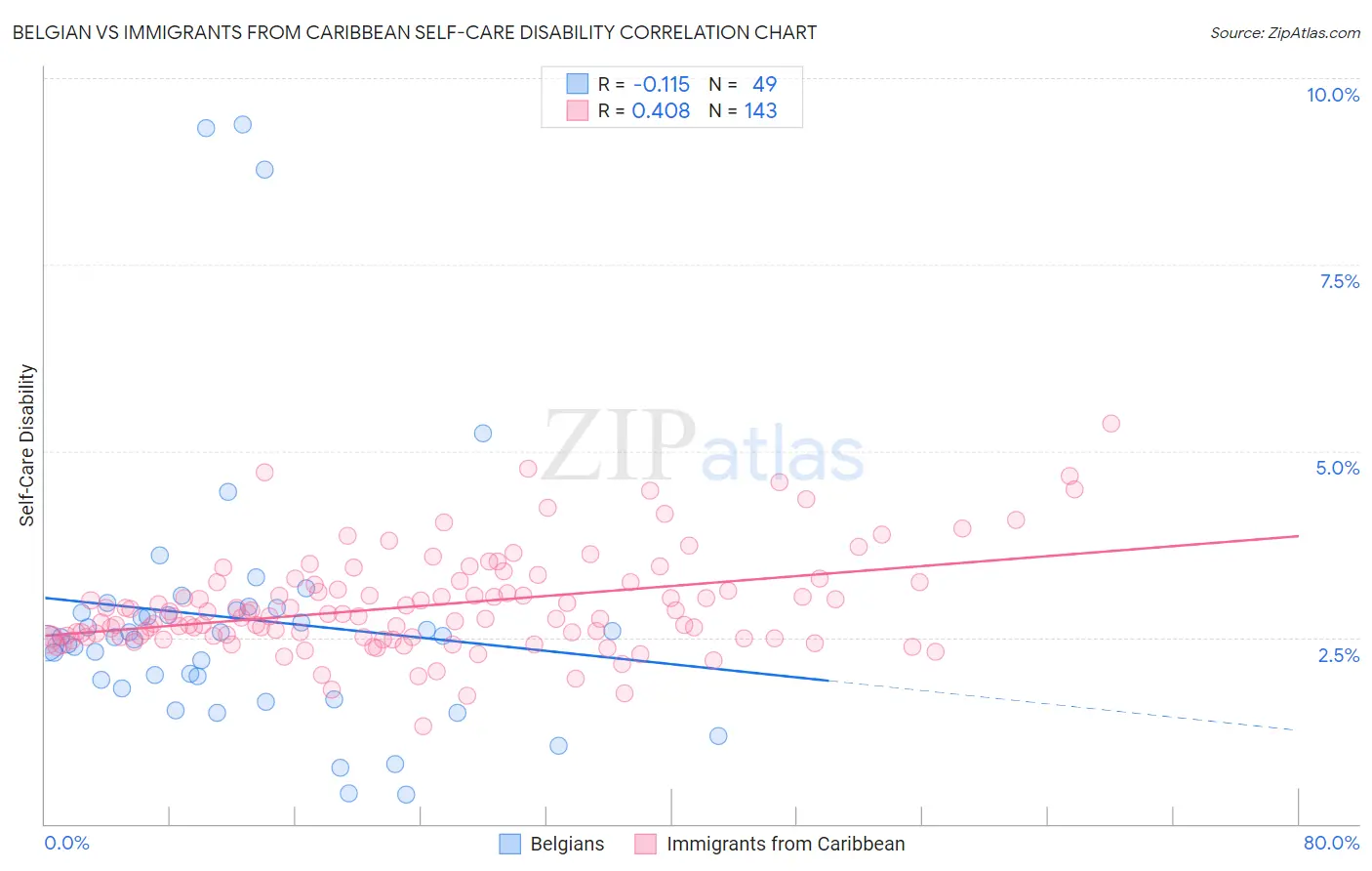 Belgian vs Immigrants from Caribbean Self-Care Disability