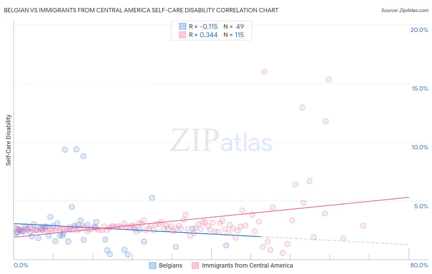 Belgian vs Immigrants from Central America Self-Care Disability