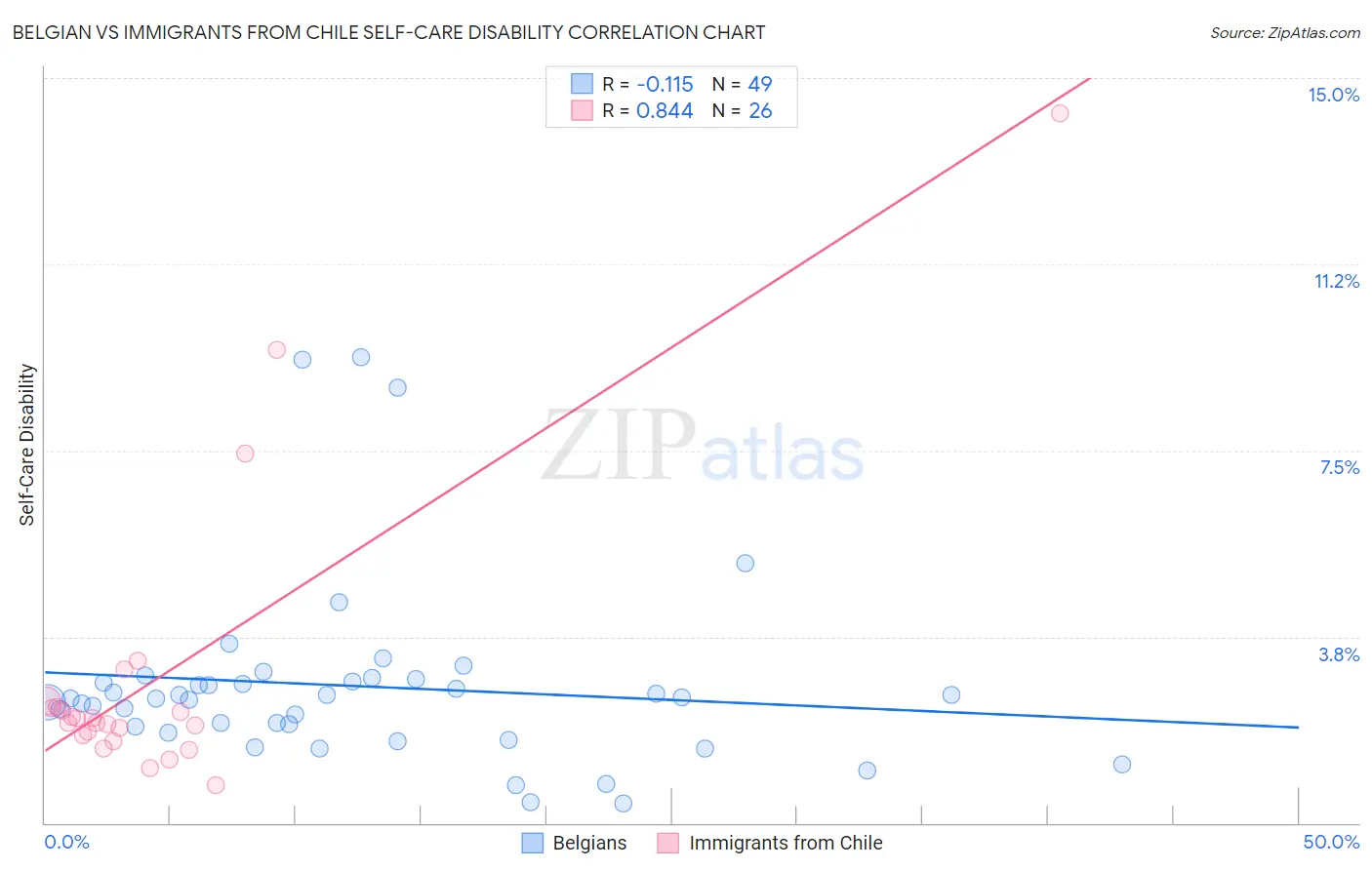 Belgian vs Immigrants from Chile Self-Care Disability