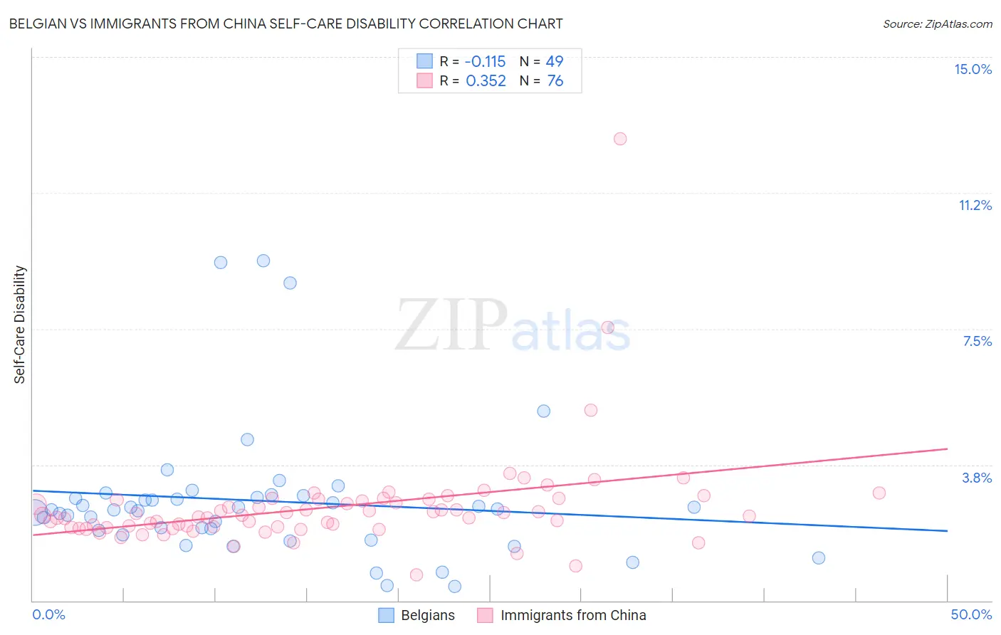 Belgian vs Immigrants from China Self-Care Disability