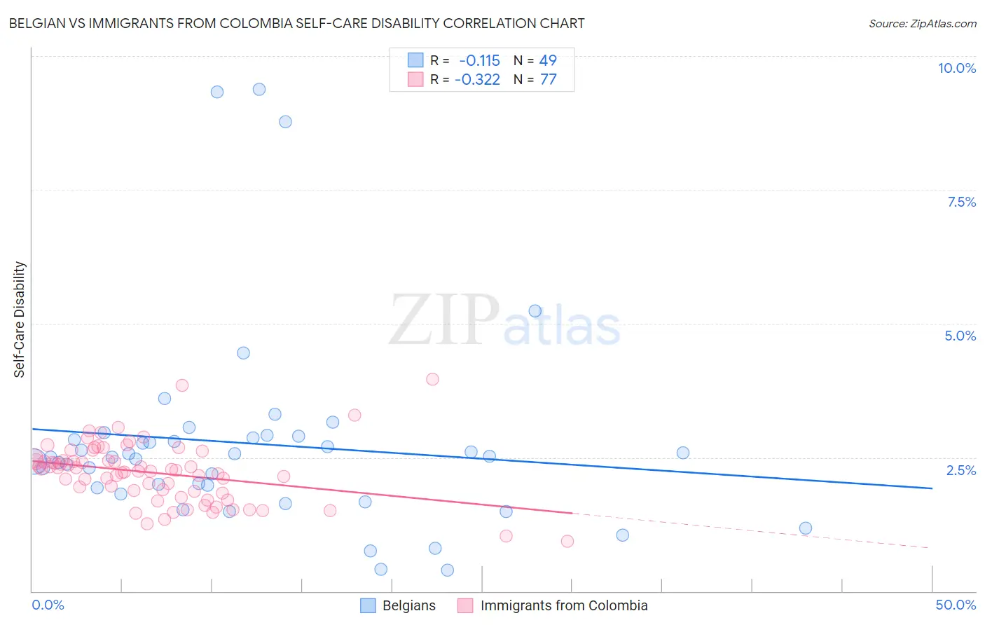 Belgian vs Immigrants from Colombia Self-Care Disability