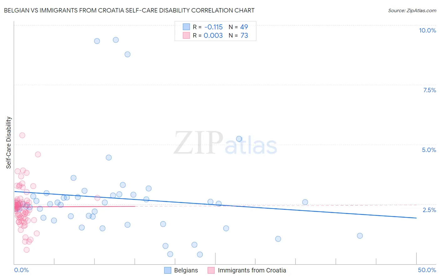 Belgian vs Immigrants from Croatia Self-Care Disability