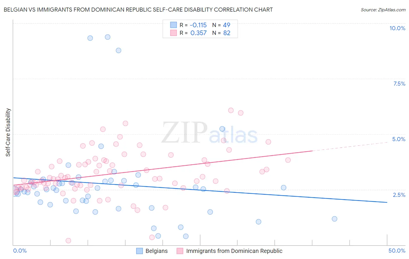 Belgian vs Immigrants from Dominican Republic Self-Care Disability