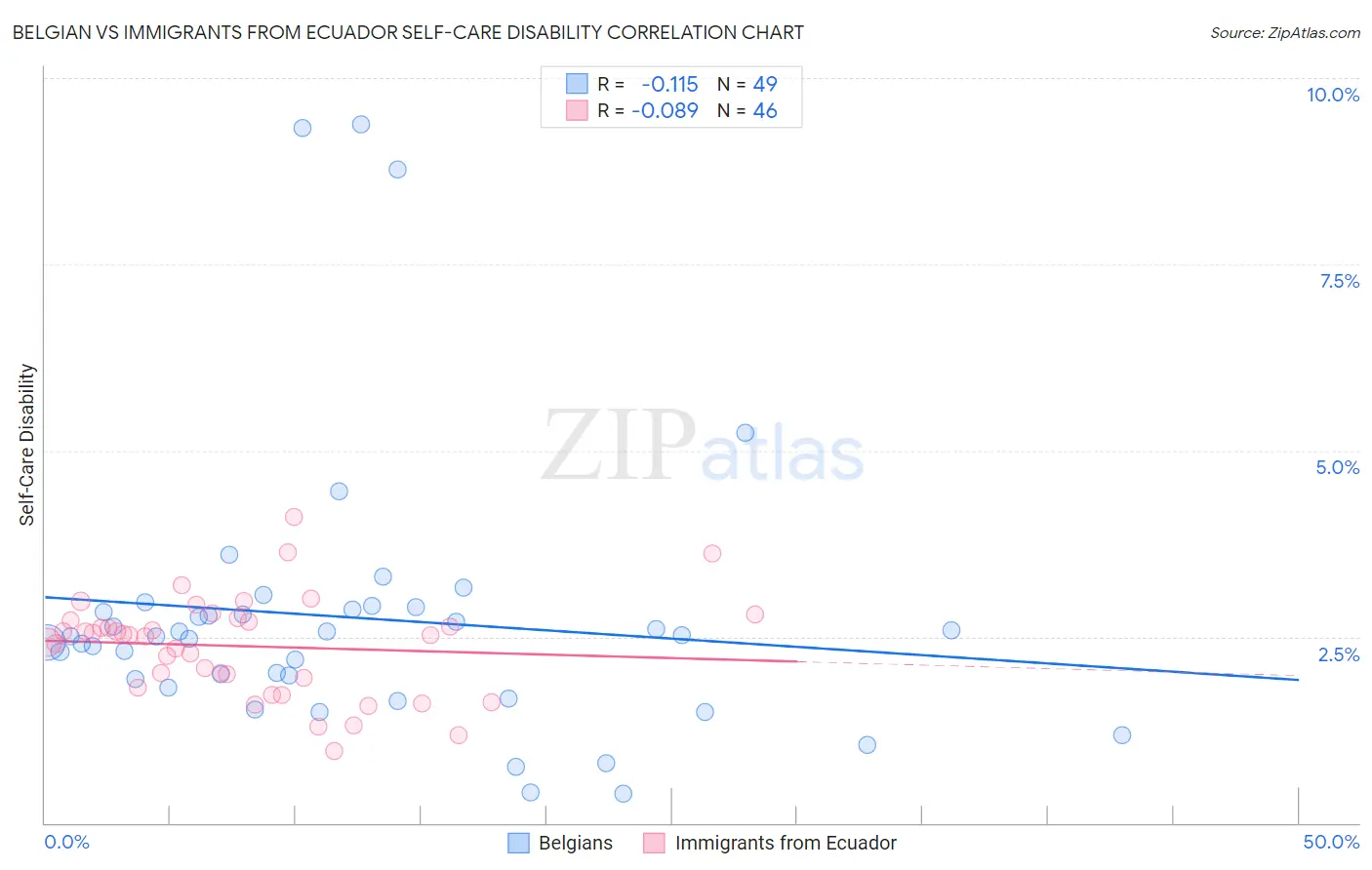 Belgian vs Immigrants from Ecuador Self-Care Disability